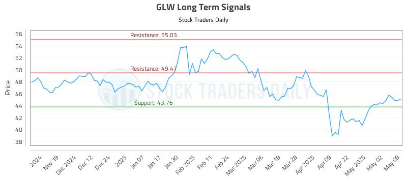 GLW Long Term Analysis for May 9 2025 GLW Long Term Analysis for May 9 2025