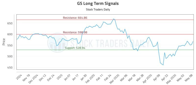 GS Long Term Analysis for May 9 2025 GS Long Term Analysis for May 9 2025
