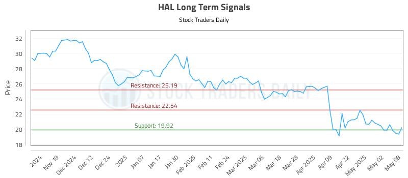 HAL Long Term Analysis for May 9 2025 HAL Long Term Analysis for May 9 2025