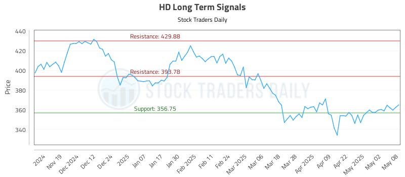 HD Long Term Analysis for May 9 2025 HD Long Term Analysis for May 9 2025