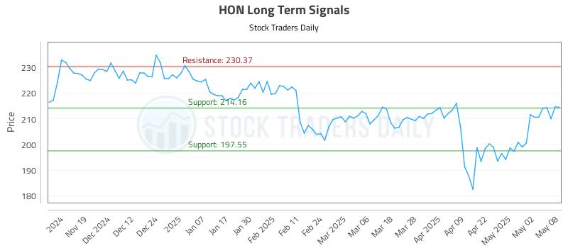 HON Long Term Analysis for May 9 2025 HON Long Term Analysis for May 9 2025