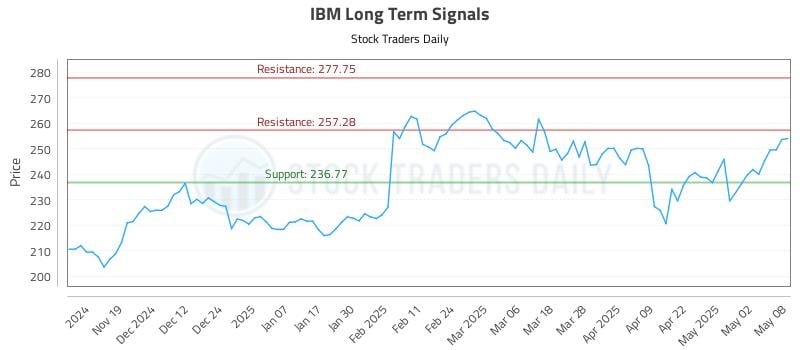 IBM Long Term Analysis for May 9 2025 IBM Long Term Analysis for May 9 2025