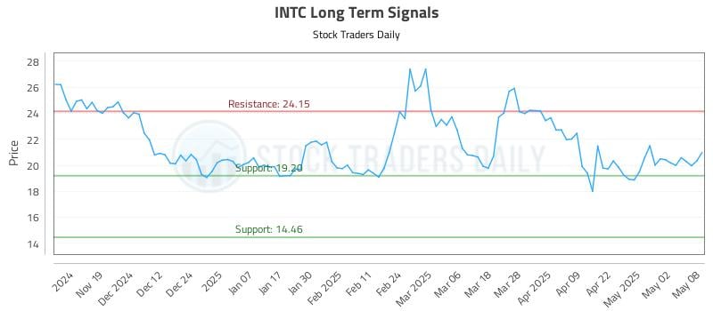 INTC Long Term Analysis for May 9 2025 INTC Long Term Analysis for May 9 2025