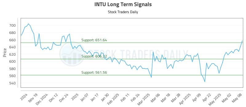 INTU Long Term Analysis for May 9 2025
