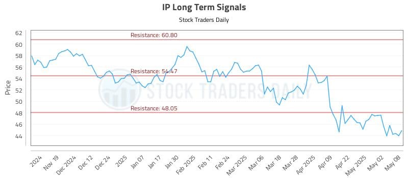 IP Long Term Analysis for May 9 2025
