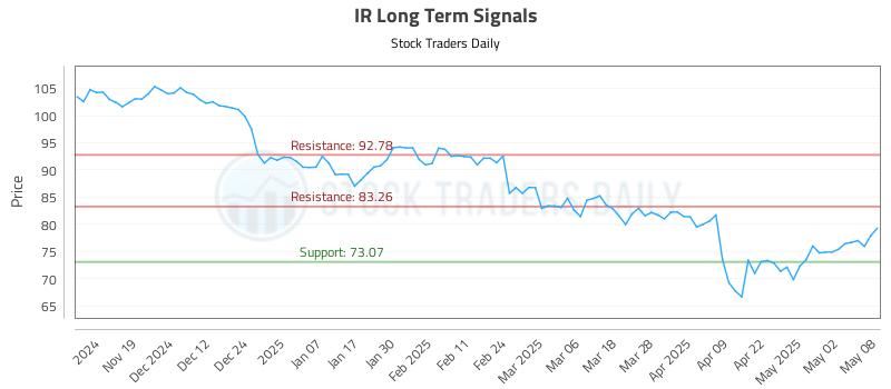 IR Long Term Analysis for May 9 2025