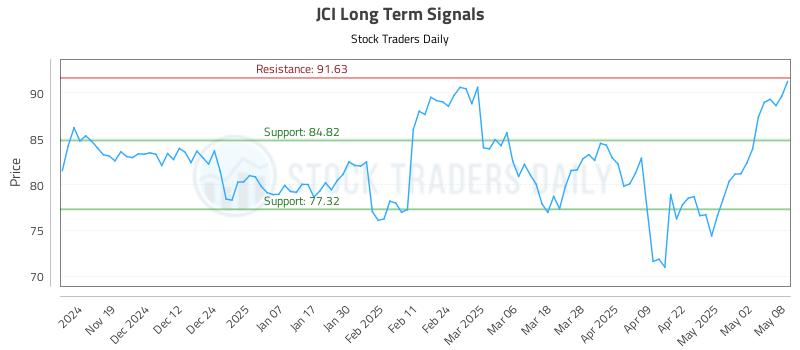 JCI Long Term Analysis for May 9 2025