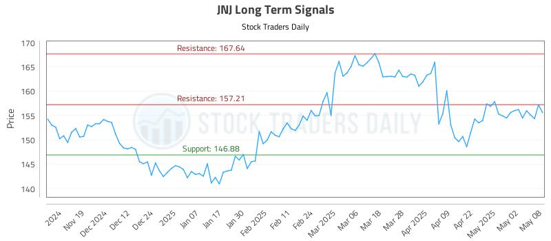 JNJ Long Term Analysis for May 9 2025 JNJ Long Term Analysis for May 9 2025