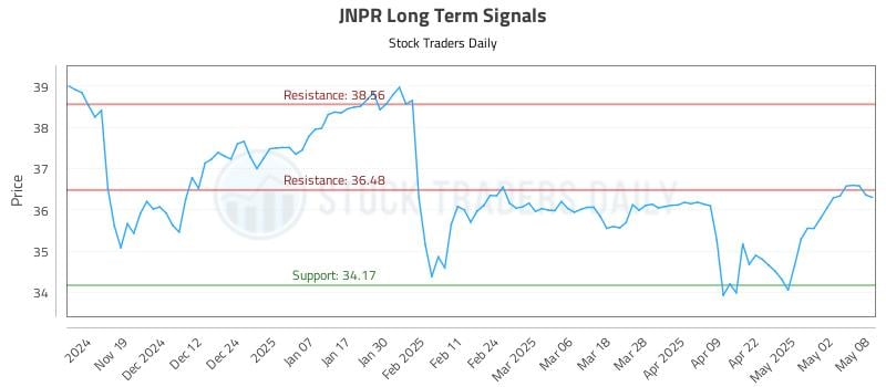 JNPR Long Term Analysis for May 9 2025 JNPR Long Term Analysis for May 9 2025