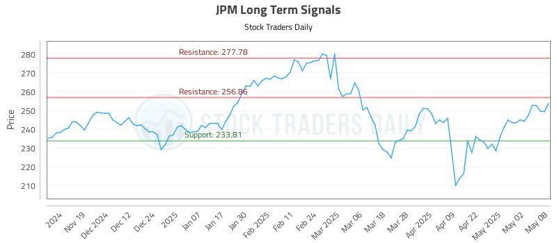 JPM Long Term Analysis for May 9 2025 JPM Long Term Analysis for May 9 2025