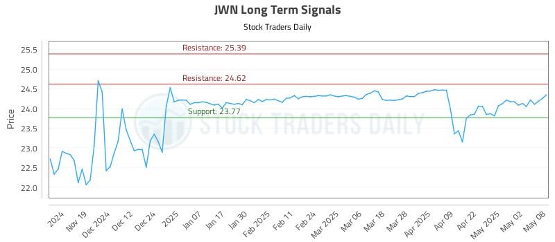 JWN Long Term Analysis for May 9 2025 JWN Long Term Analysis for May 9 2025