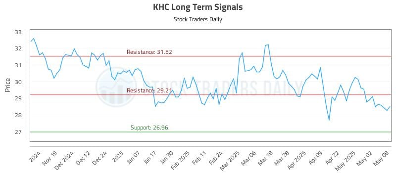 KHC Long Term Analysis for May 9 2025 KHC Long Term Analysis for May 9 2025