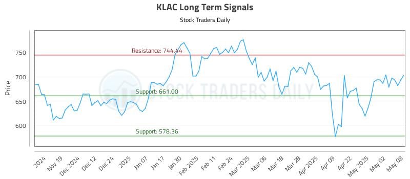 KLAC Long Term Analysis for May 9 2025 KLAC Long Term Analysis for May 9 2025
