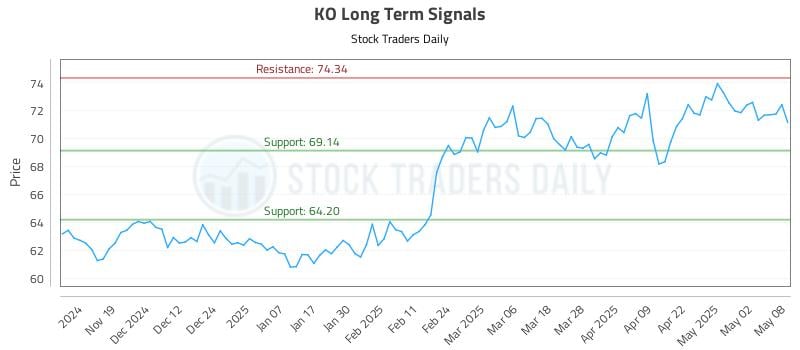 KO Long Term Analysis for May 9 2025 KO Long Term Analysis for May 9 2025