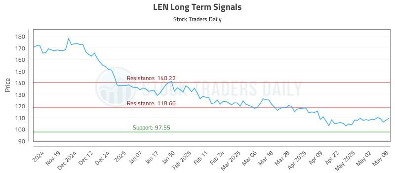 LEN Long Term Analysis for May 9 2025 LEN Long Term Analysis for May 9 2025