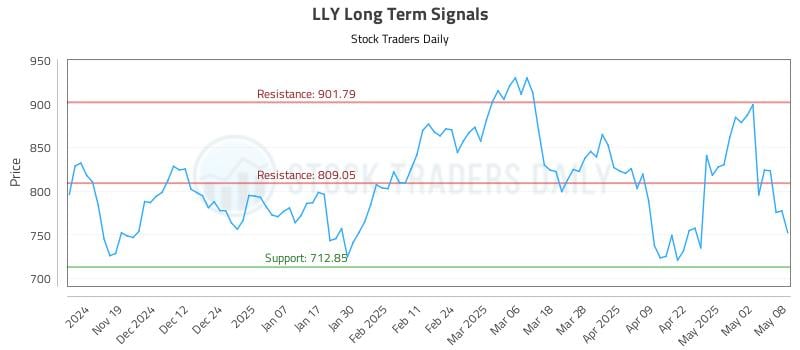 LLY Long Term Analysis for May 9 2025 LLY Long Term Analysis for May 9 2025