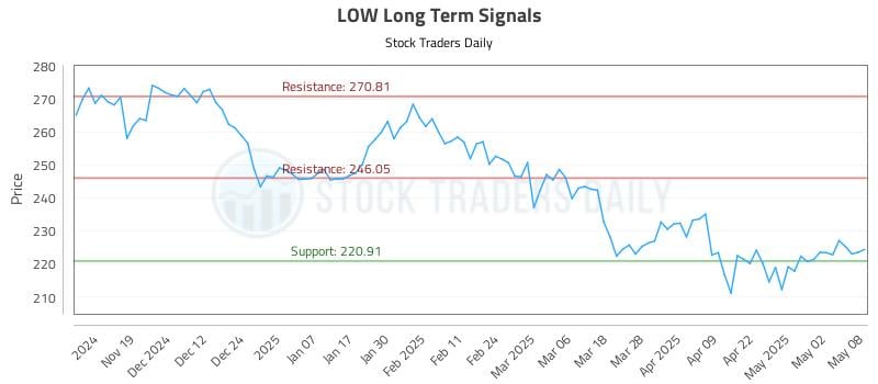 LOW Long Term Analysis for May 9 2025 LOW Long Term Analysis for May 9 2025