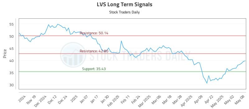 LVS Long Term Analysis for May 9 2025 LVS Long Term Analysis for May 9 2025
