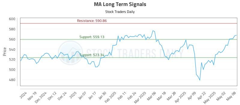 MA Long Term Analysis for May 9 2025