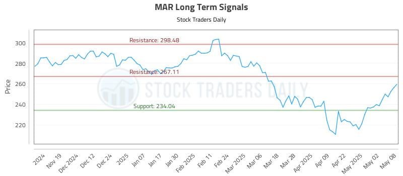 MAR Long Term Analysis for May 9 2025 MAR Long Term Analysis for May 9 2025