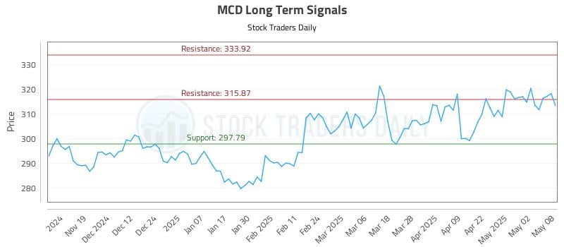 MCD Long Term Analysis for May 9 2025 MCD Long Term Analysis for May 9 2025