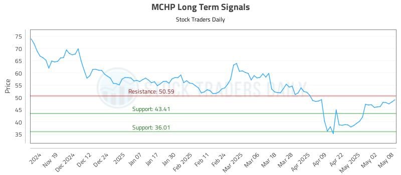 MCHP Long Term Analysis for May 9 2025 MCHP Long Term Analysis for May 9 2025