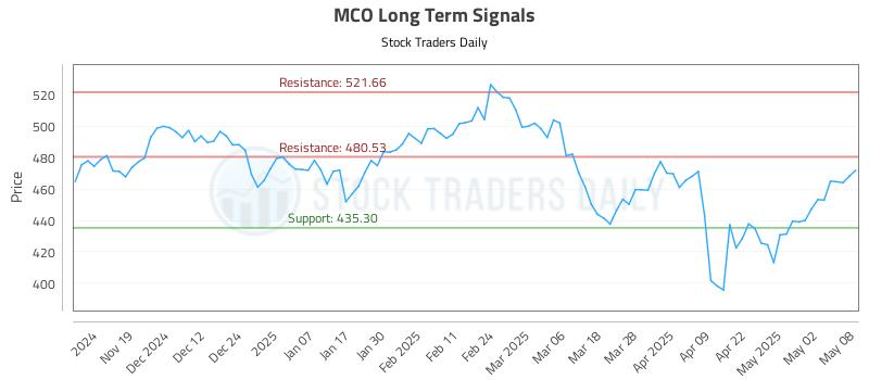 MCO Long Term Analysis for May 9 2025 MCO Long Term Analysis for May 9 2025