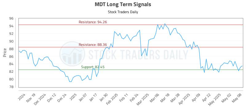 MDT Long Term Analysis for May 9 2025 MDT Long Term Analysis for May 9 2025