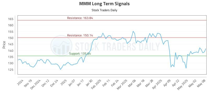MMM Long Term Analysis for May 9 2025 MMM Long Term Analysis for May 9 2025