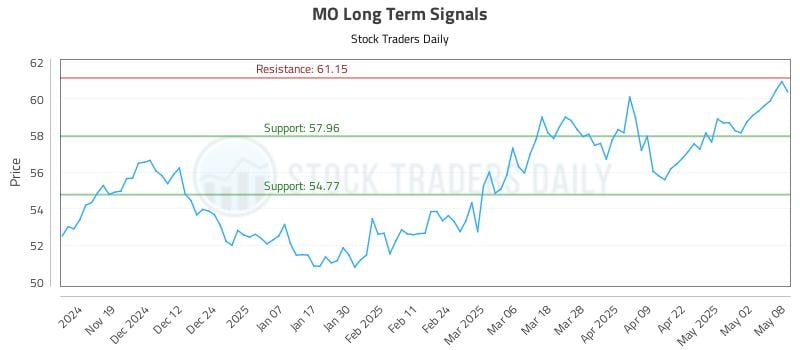 MO Long Term Analysis for May 9 2025 MO Long Term Analysis for May 9 2025