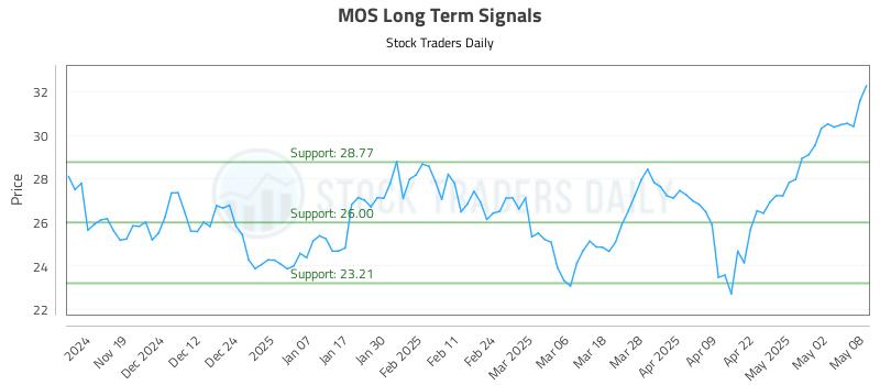 MOS Long Term Analysis for May 9 2025