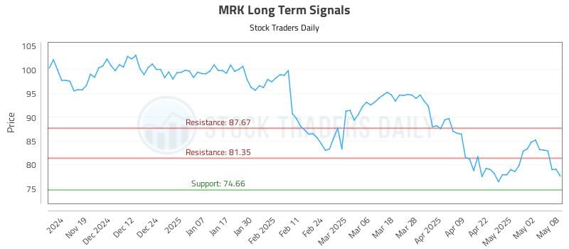 MRK Long Term Analysis for May 9 2025