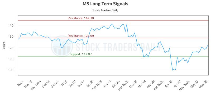 MS Long Term Analysis for May 9 2025