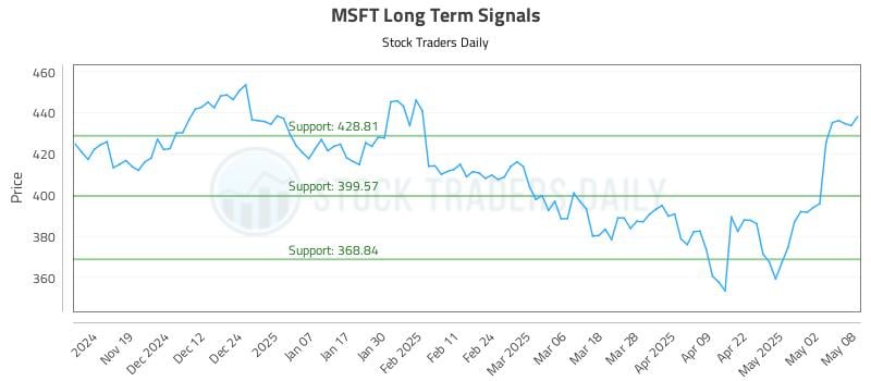 MSFT Long Term Analysis for May 9 2025