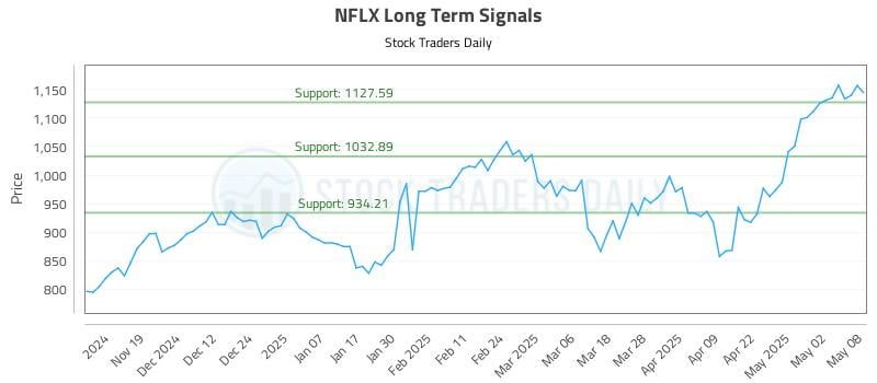 NFLX Long Term Analysis for May 9 2025 NFLX Long Term Analysis for May 9 2025