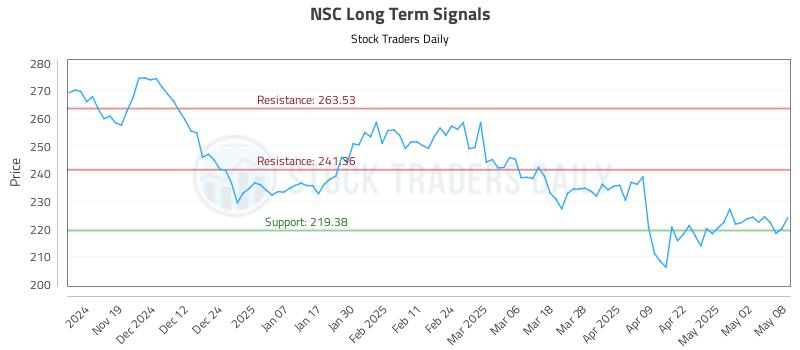 NSC Long Term Analysis for May 9 2025 NSC Long Term Analysis for May 9 2025