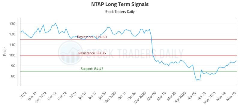 NTAP Long Term Analysis for May 9 2025 NTAP Long Term Analysis for May 9 2025