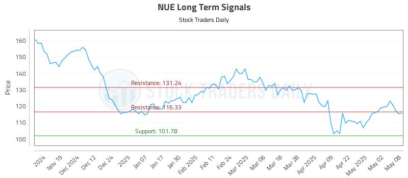 NUE Long Term Analysis for May 9 2025 NUE Long Term Analysis for May 9 2025