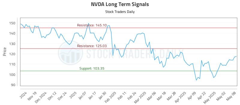 NVDA Long Term Analysis for May 9 2025 NVDA Long Term Analysis for May 9 2025