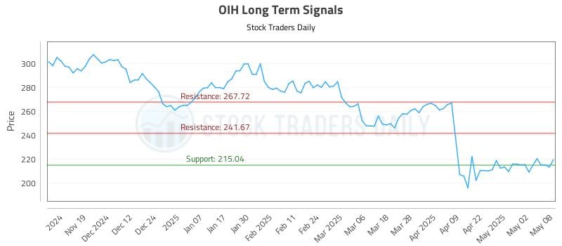 OIH Long Term Analysis for May 9 2025 OIH Long Term Analysis for May 9 2025