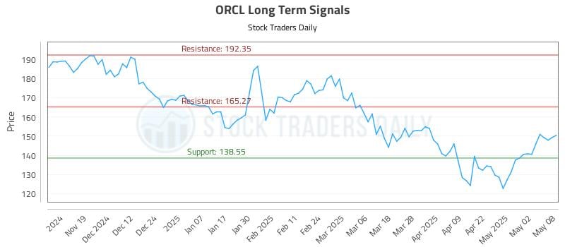 ORCL Long Term Analysis for May 9 2025 ORCL Long Term Analysis for May 9 2025