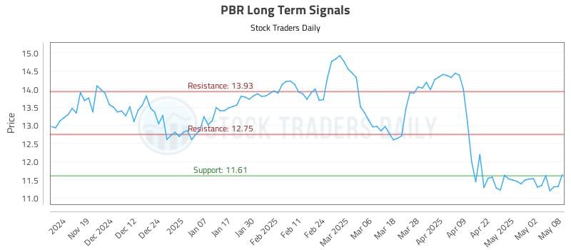 PBR Long Term Analysis for May 9 2025 PBR Long Term Analysis for May 9 2025
