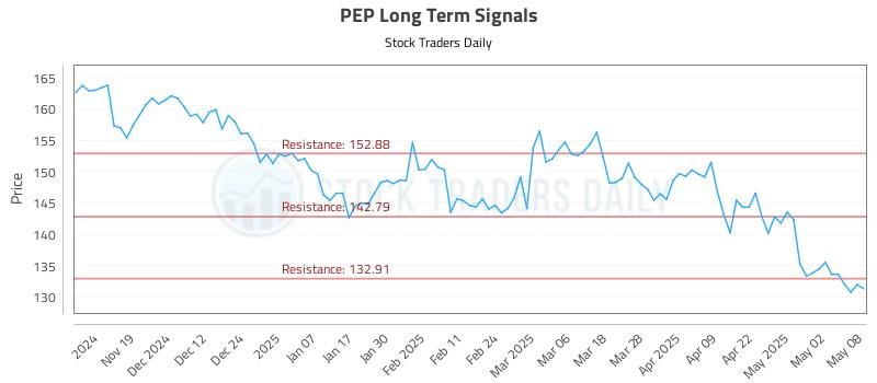 PEP Long Term Analysis for May 9 2025 PEP Long Term Analysis for May 9 2025