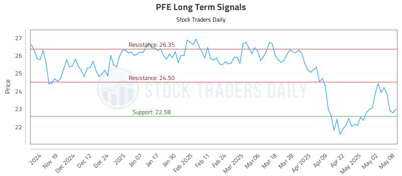 PFE Long Term Analysis for May 9 2025