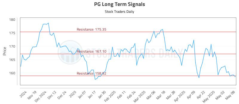 PG Long Term Analysis for May 9 2025 PG Long Term Analysis for May 9 2025