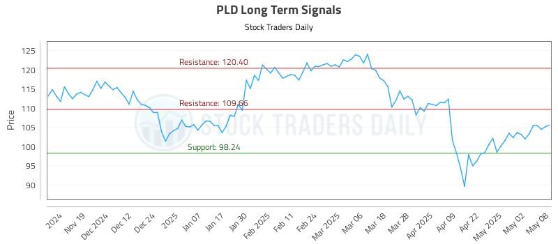 PLD Long Term Analysis for May 9 2025 PLD Long Term Analysis for May 9 2025