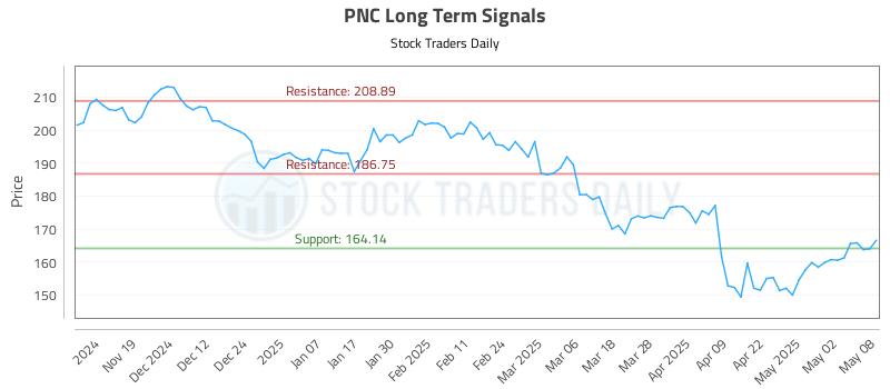 PNC Long Term Analysis for May 9 2025 PNC Long Term Analysis for May 9 2025