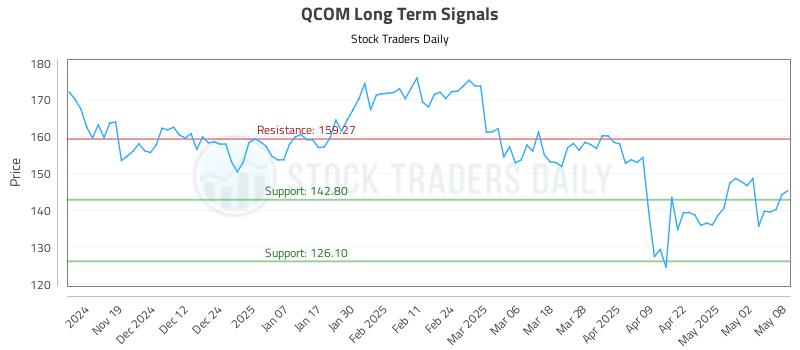 QCOM Long Term Analysis for May 9 2025 QCOM Long Term Analysis for May 9 2025