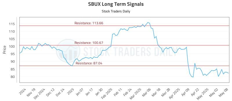 SBUX Long Term Analysis for May 9 2025 SBUX Long Term Analysis for May 9 2025