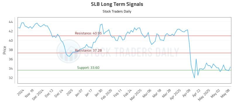SLB Long Term Analysis for May 9 2025 SLB Long Term Analysis for May 9 2025